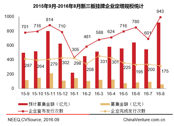 投中统计:8月新三板市场新增企业、融资情况双