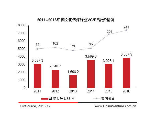 投资家网-2016年度文化传媒资本市场