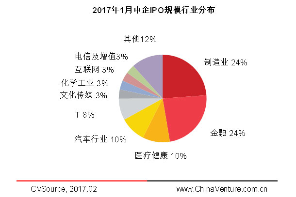 图6 2017年1月中企ipo数量行业分布 就细分地区来看,2017年1月广东