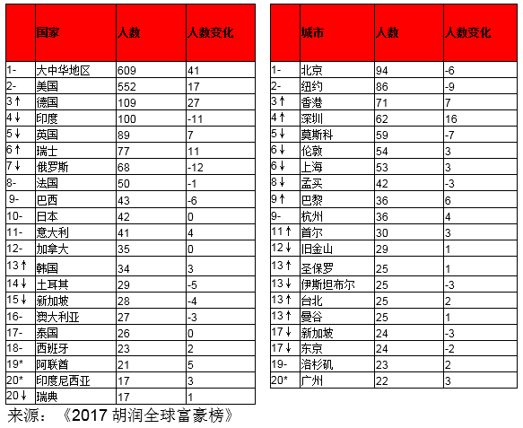 全球十亿美金富豪大比拼:中国最多,2/3是白手起家,深圳香港力压旧金山