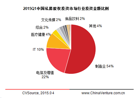 图7 2015q1中国私募股权投资市场行业投资案例数量比例