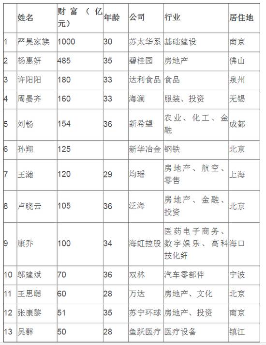 胡润80后富豪榜图片