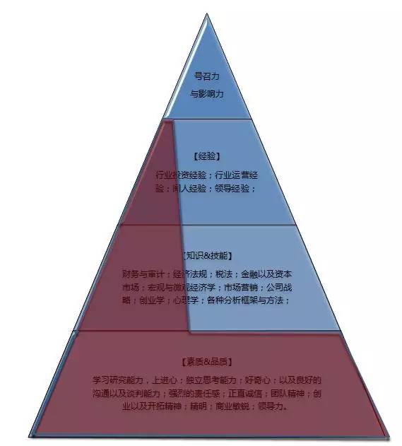 分享投资蔡聪:从VC的能力金字塔判断你适合做