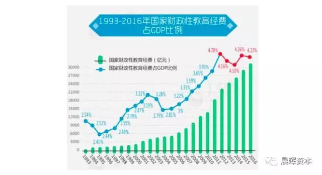 公共教育支出占gdp(3)