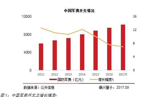 中国国防开支占gdp_国防科技大学(3)