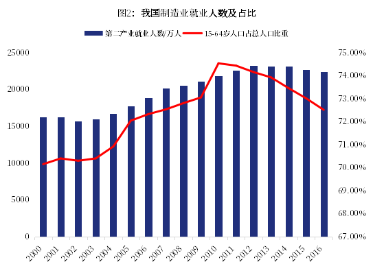 工业人口_工业机器人增长迅猛的背后 消失的人口红利 快速下降的成本 中国工