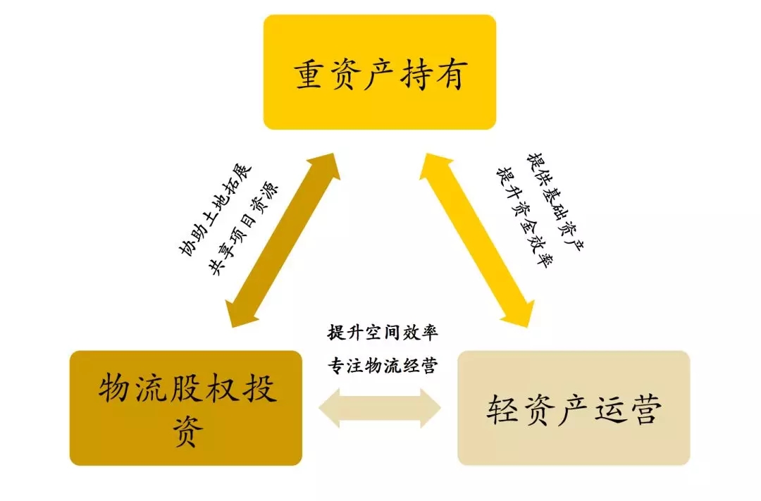 "重资产持有 轻资产运营 远洋资本交出"物流地产大时代"的新答卷