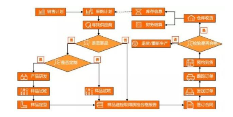 這就是良品鋪子乃至當今的零食行業所普遍存在的委託加工模式