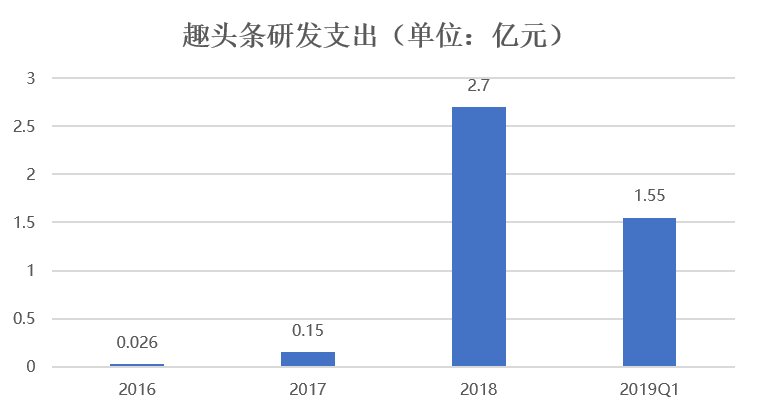 趣头条研发对比 趣头条研发对比