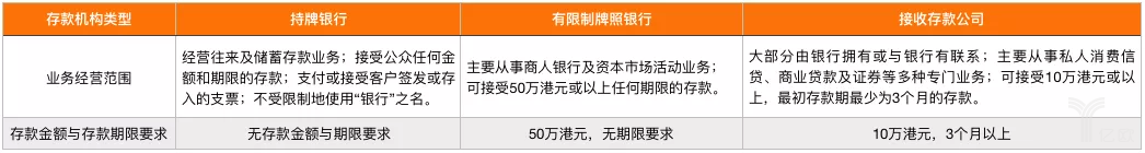 香港金管局规定的“银行三级发牌制度”