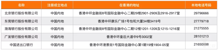 香港地区的5家中国内地银行办事处