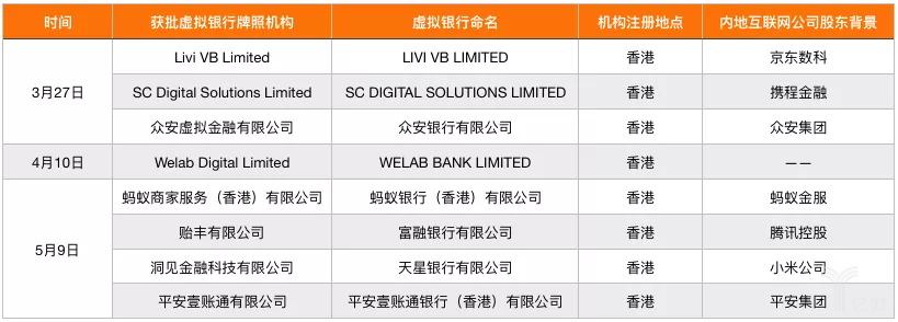 香港地区2019年发出的8张虚拟银行牌照