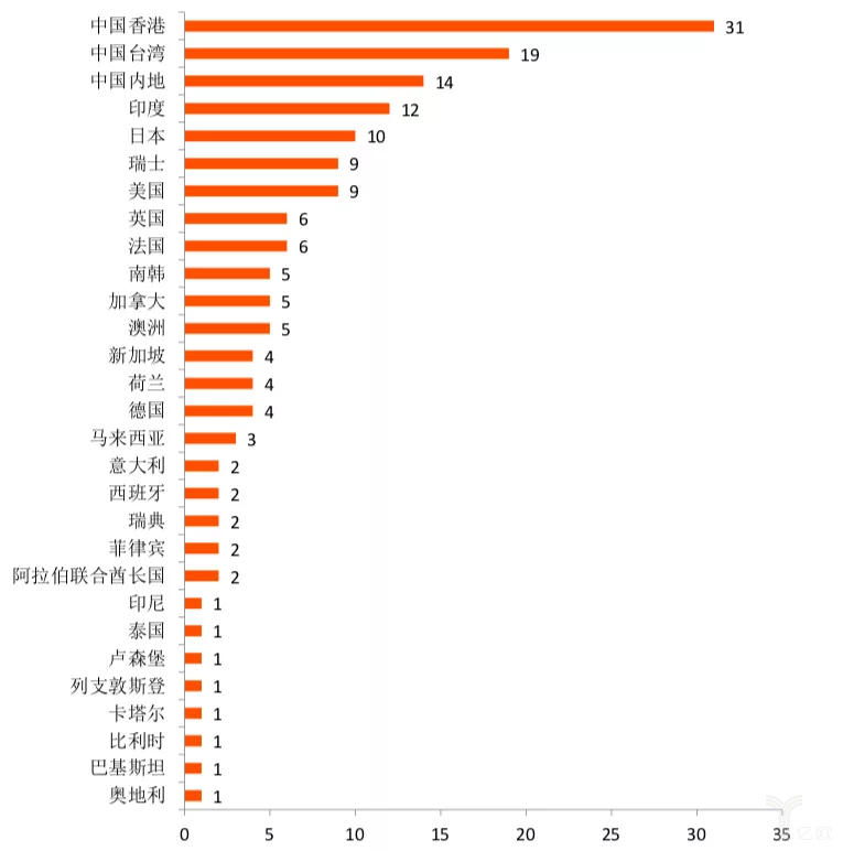 香港金管局颁发的164个银行牌照所属国别与地区