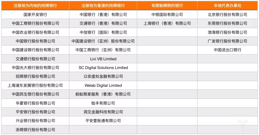 内地银行与金融科技公司在香港获得的牌照情况