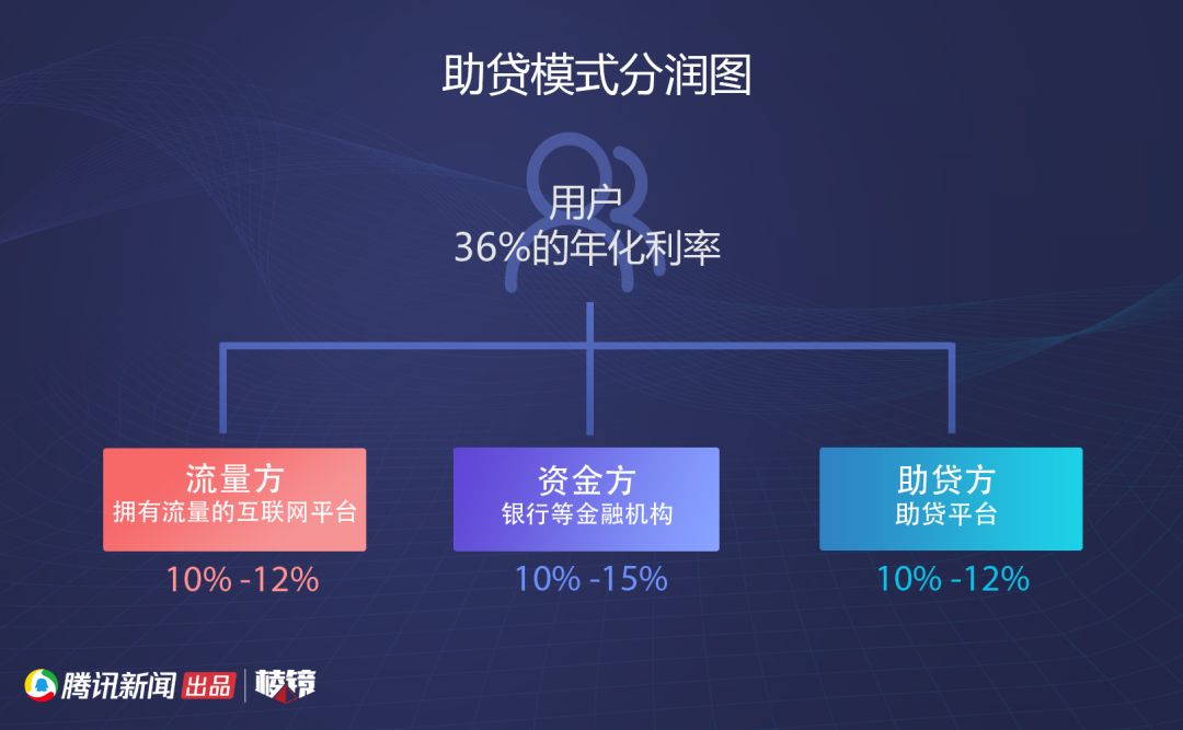 互联网助贷江湖进入寡头时代        