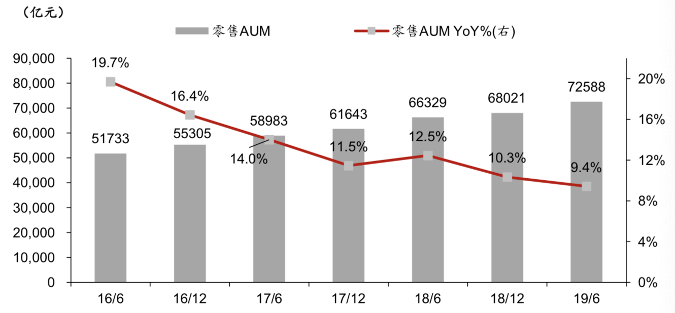 2016H1-2019H1 零售 AUM 规模及增速