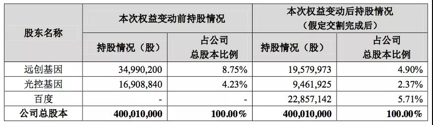 百度近6亿元战略投资宇信科技,加码金融科技 | 钛快讯 百度近6亿元战略投资宇信科技,加码金融科技 | 钛快讯
