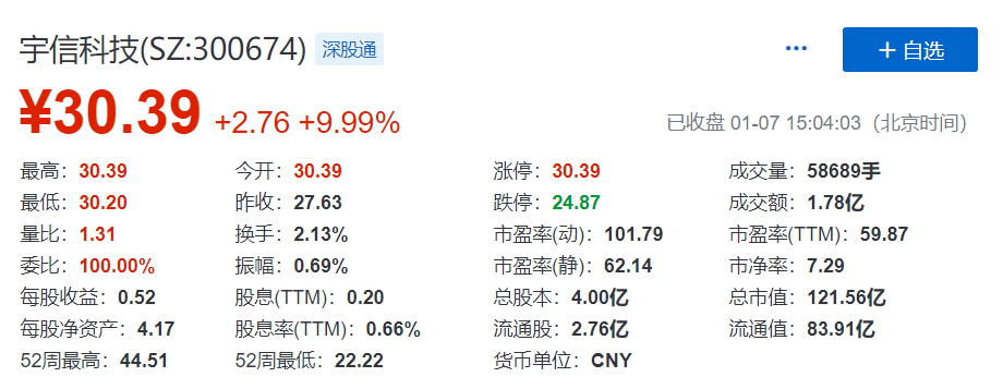 百度近6亿元战略投资宇信科技,加码金融科技 | 钛快讯 百度近6亿元战略投资宇信科技,加码金融科技 | 钛快讯