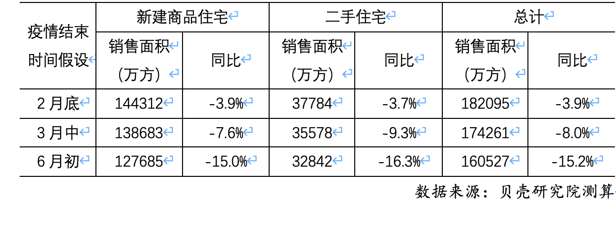 疫情下的地产中介:门店按下暂停键,数字化成新趋势 表:新冠疫情对全国房地产市场销售的影响预测