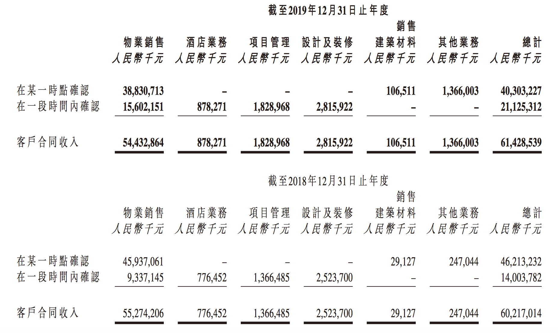 张亚东掌舵绿城一年后交出首份年报,业绩没达到外界预期 | 看财报 绿城各业务收入