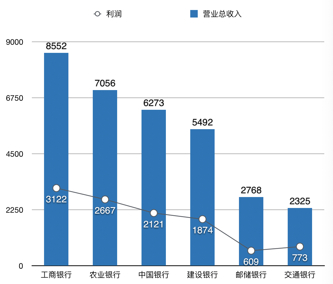 细说六大行的2019年：平均日赚30亿元，工行依然稳居第一 | 看财报        