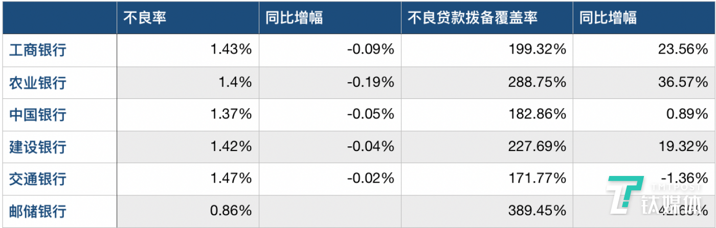 各银行不良贷款率及拨备覆盖率