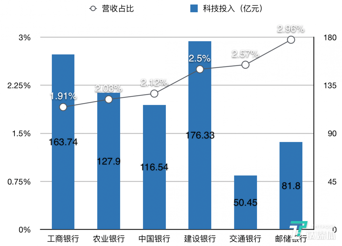 各银行的科技投入