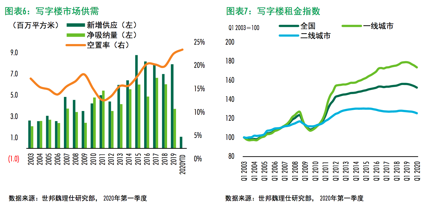 写字楼市场遇冷：空置超两成，打对折也没用        