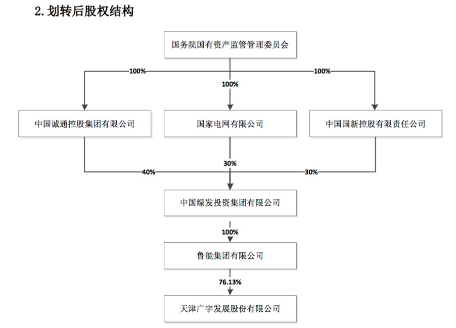 鲁能“易主”，三大剥离计划全