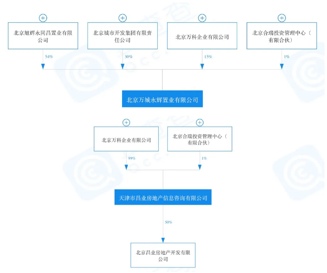 万科的1% 万科的1%