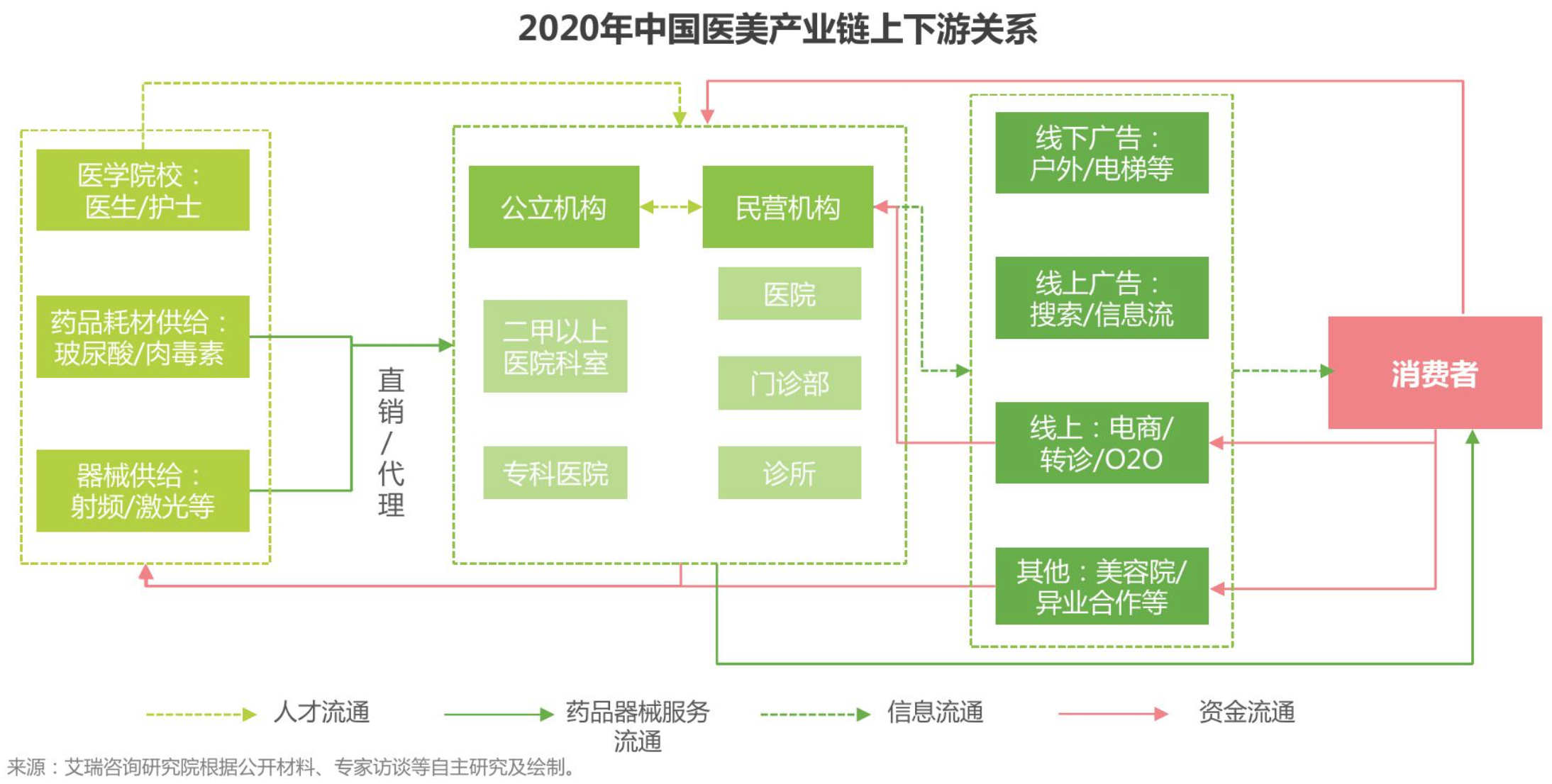 2020医美产业链.png