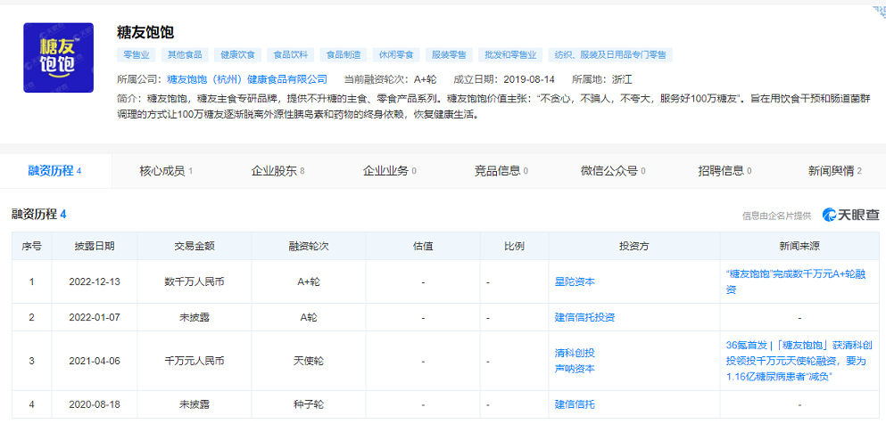  「糖友饱饱」完成数千万元A+轮融资