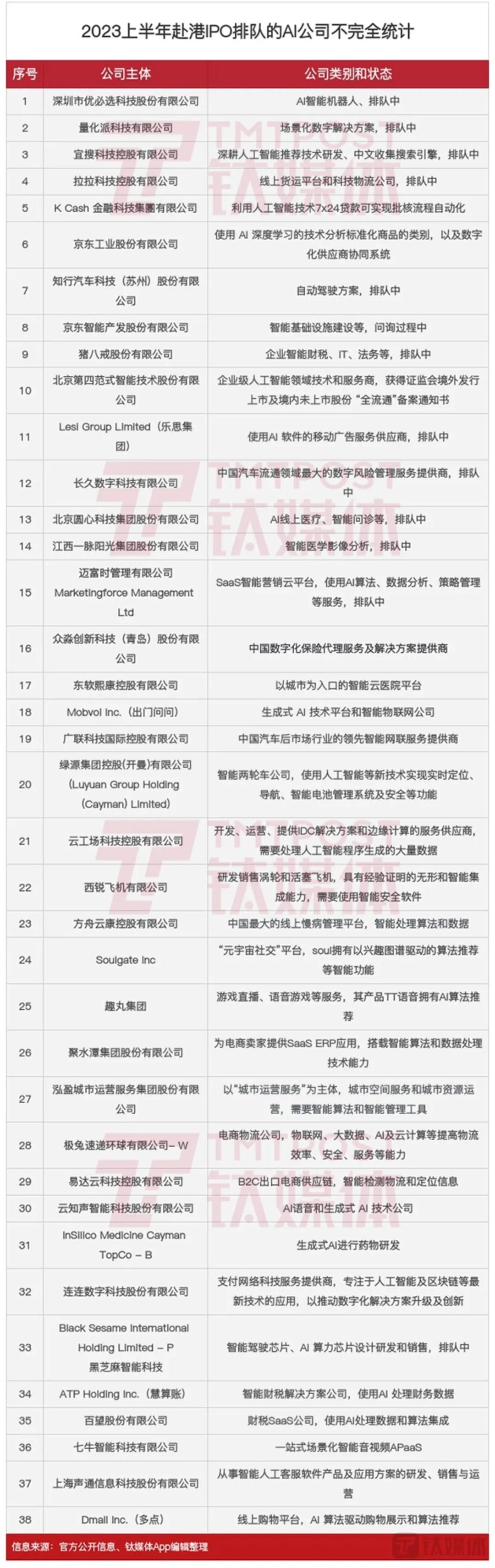 蹭大模型风口，半年超38家AI公司“流血”赴港IPO | 投中网