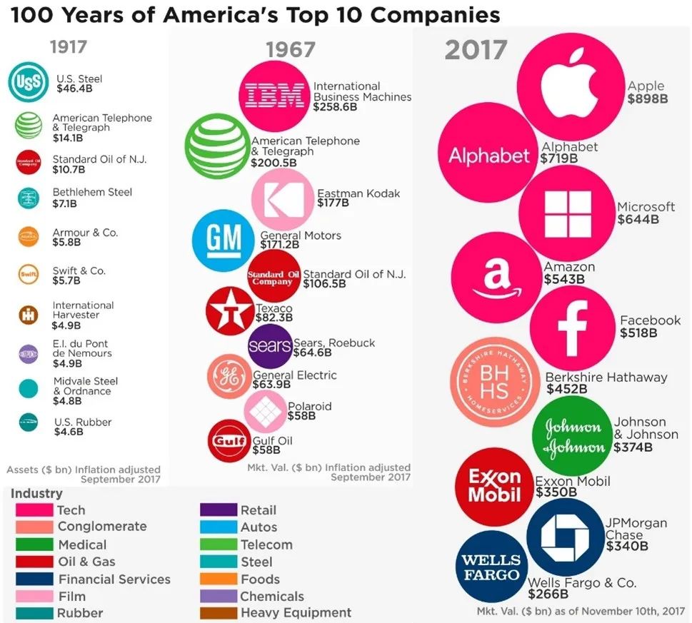 最近100年，世界那些顶级企业是如何陷入低谷并重回巅峰的？ | 投中网