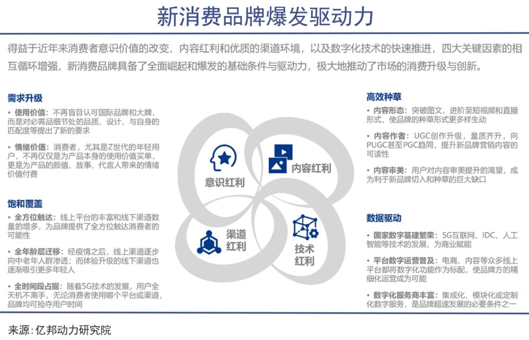 更何况新消费品牌们已经步入了不再有新人群、新渠道、新媒介等红利的下