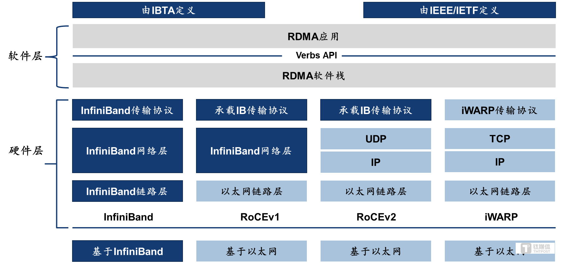 图11：IB、RoCEv1、RoCEv2、iWARP架构对比