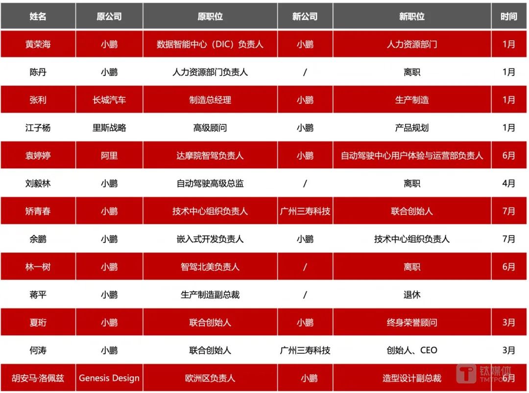 2024，近百位汽车高管去哪儿了？ | 投中网