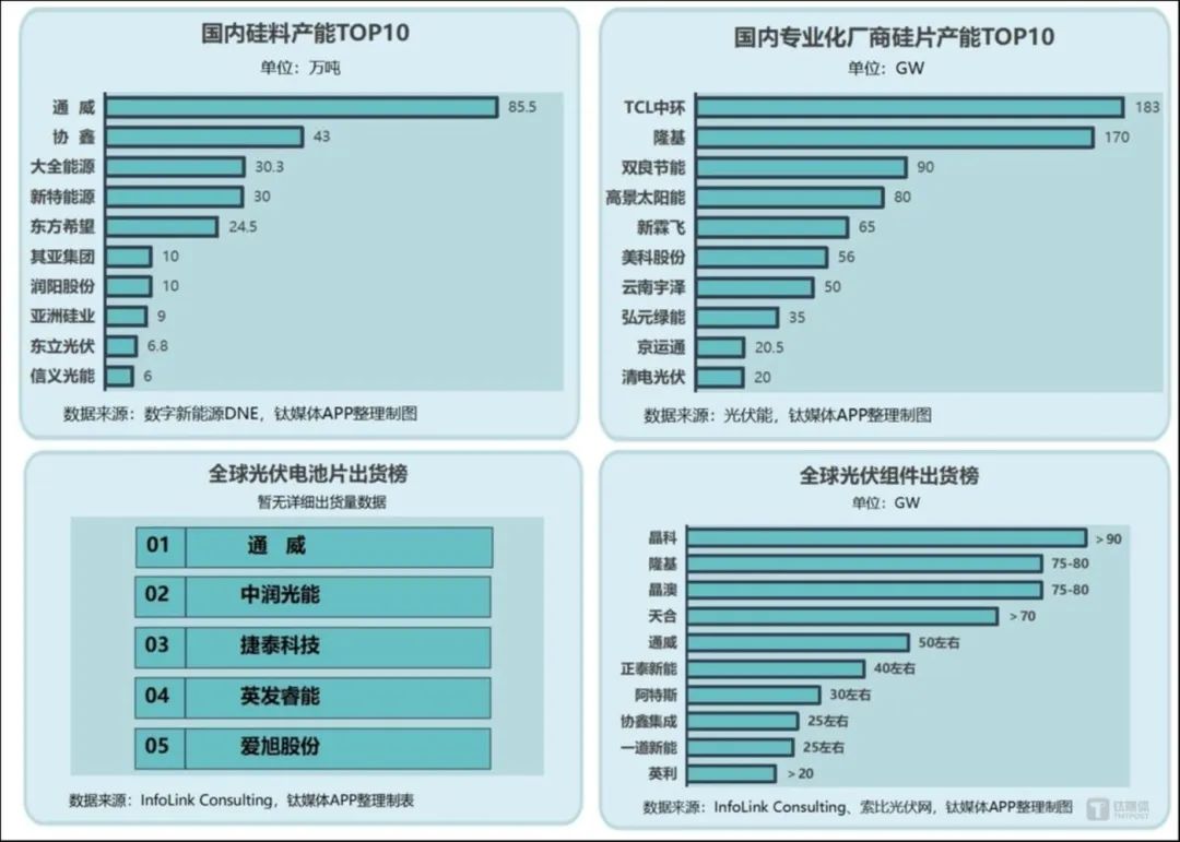 2024年光伏四大主材产能、出货排名情况