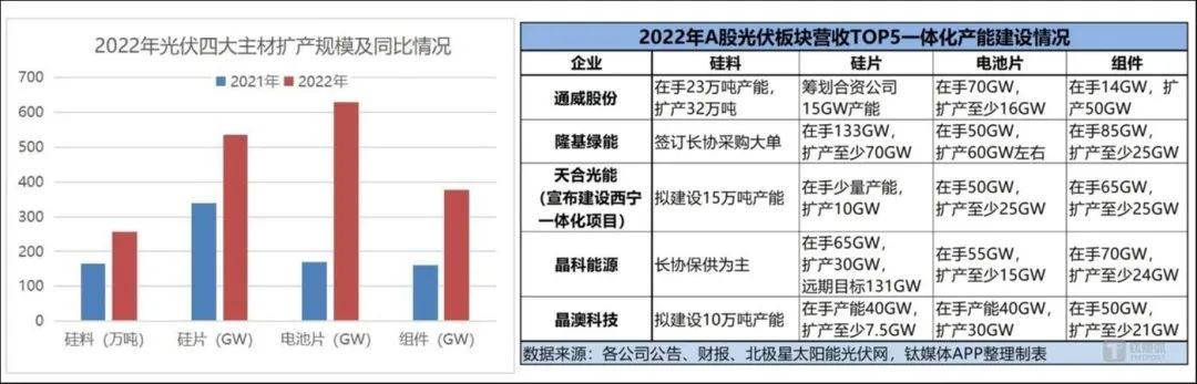 2022年光伏全产业链的一体化“扩产狂潮”