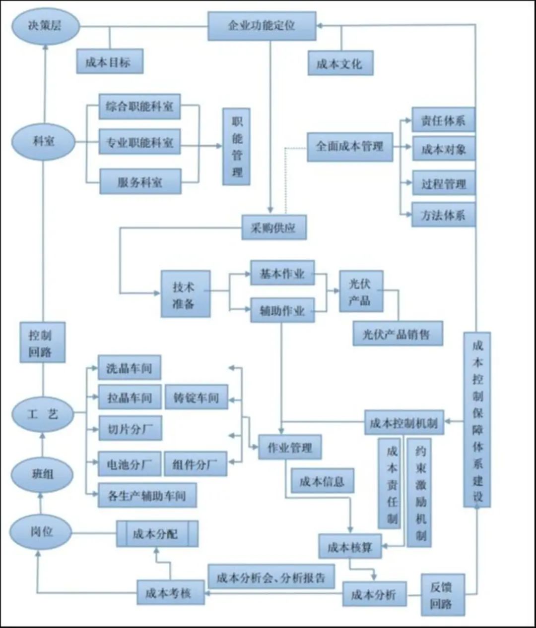 垂直一体化的光伏企业成本走廊控制模式,图片来自张玲、石强、韩燕旭论文《关于垂直一体化光伏企业成本走廊体系构建的研究》