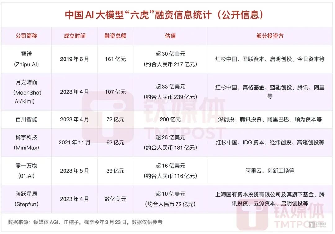 中国AI大模型六虎融资信息统计（数据仅供参考）