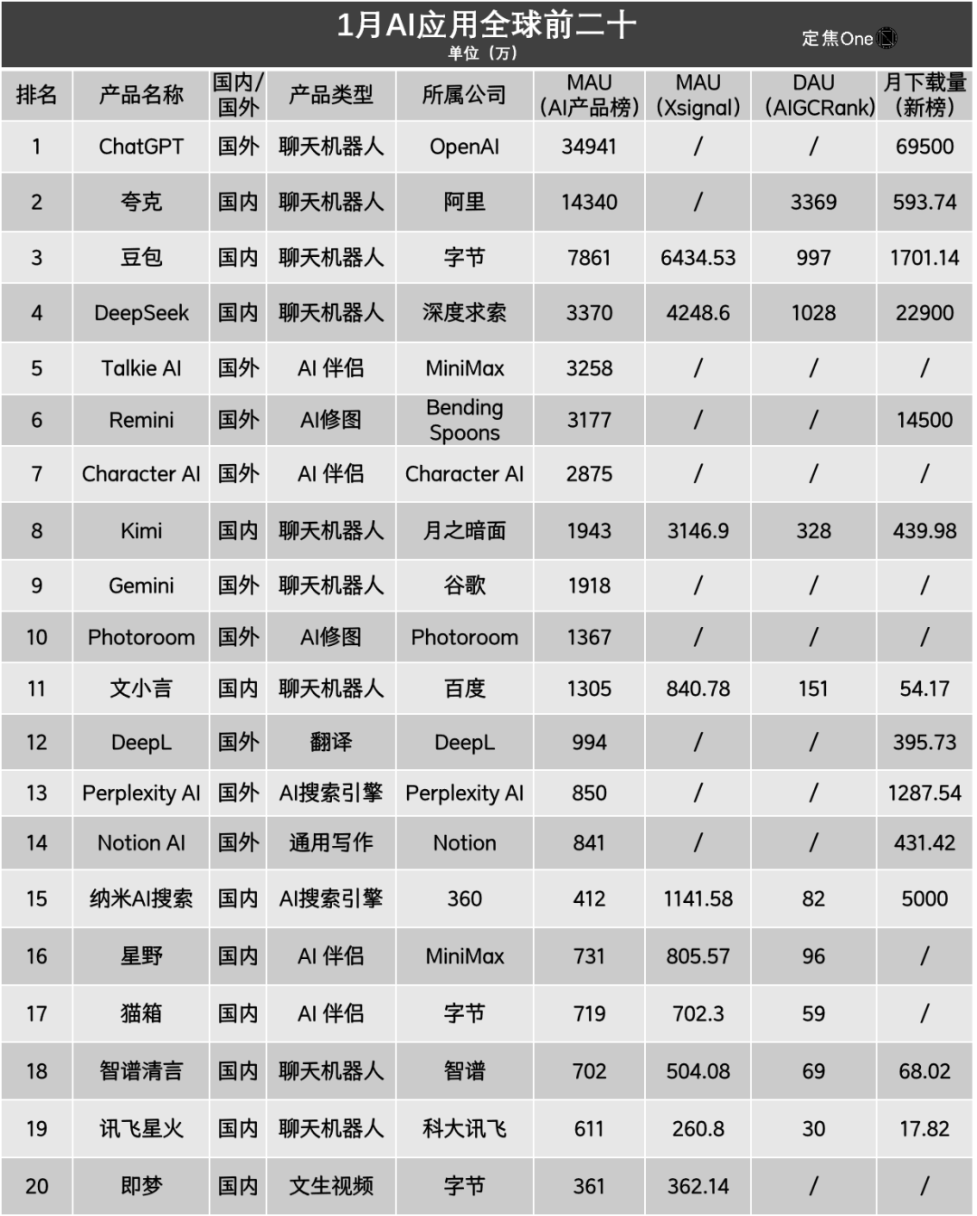 AI应用大盘点：谁暴涨？谁掉队？ | 投中网