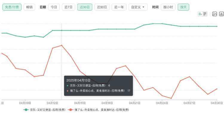 京东和饿了么在App Store中的排名变动。图源：七麦数据