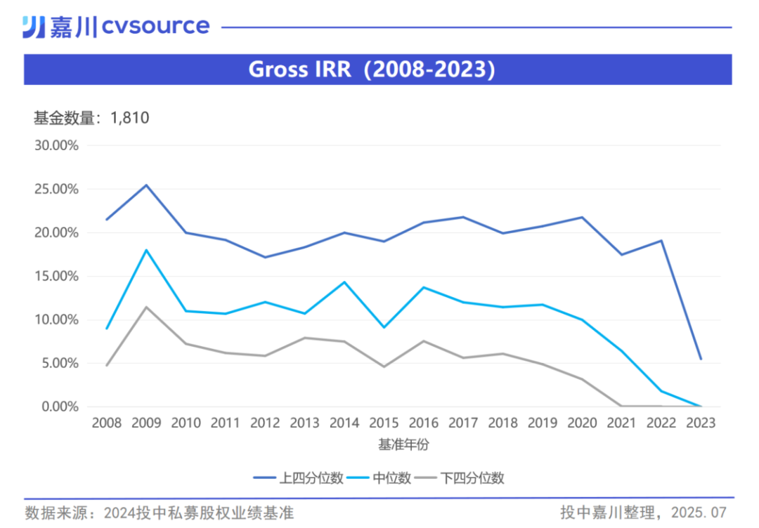 2024投中私募股权基金业绩基准（Benchmark） | 投中网