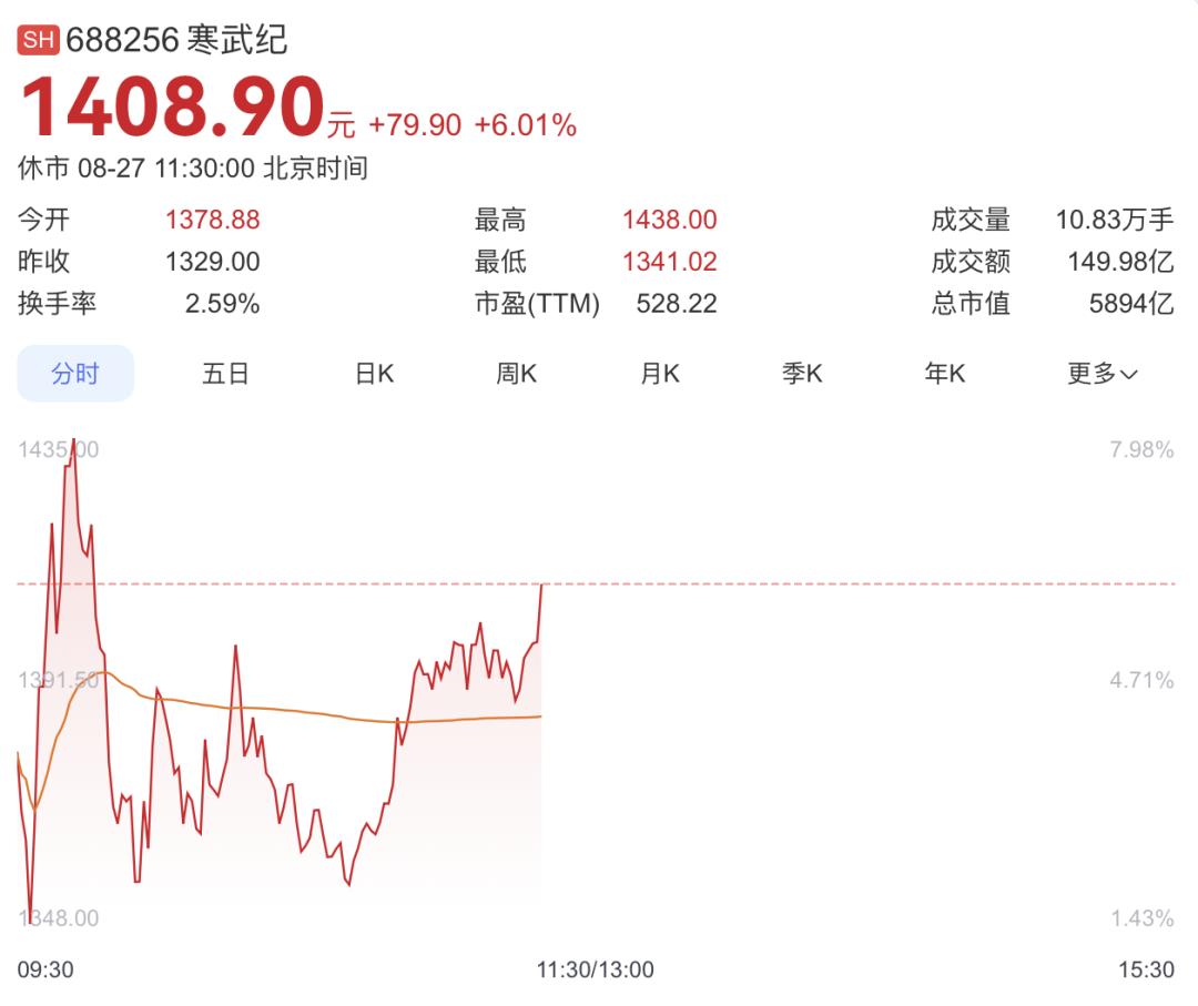 寒武纪捅破了天？半年报炸裂、净利润超10亿| 投中网