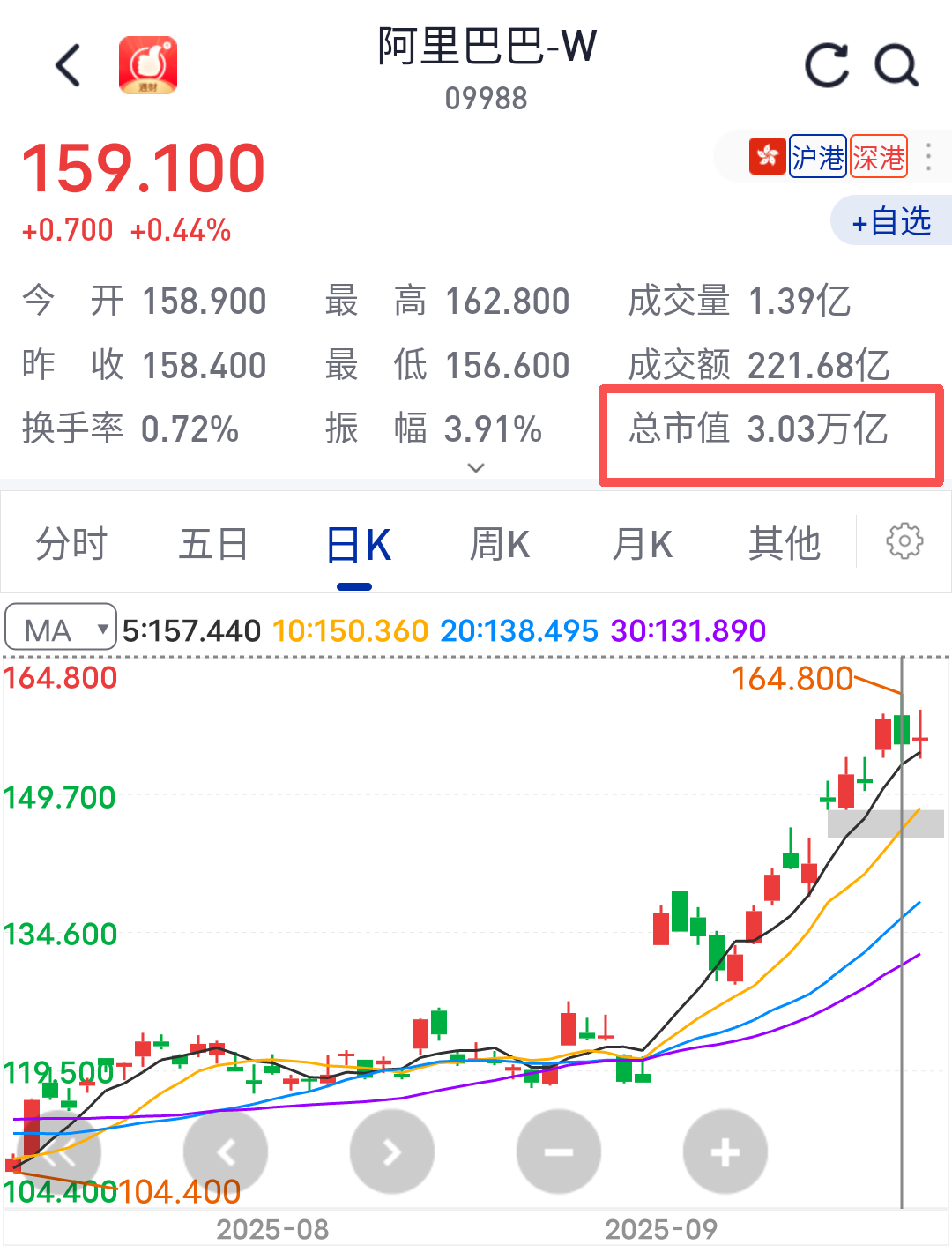 61岁马云回归，阿里市值重返3万亿港元| 投中网