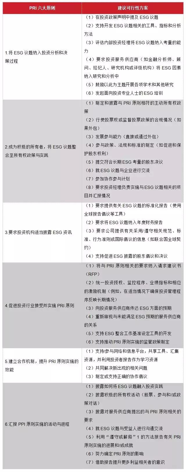 投中研究：备受MSCI关注的ESG将对VC/PE投资产生什么影响？
