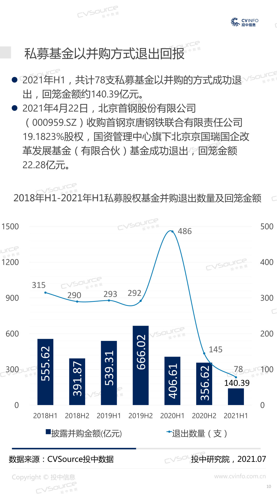 投中统计：H1并购市场降温，基金退出数量为近四年最低-10.jpg