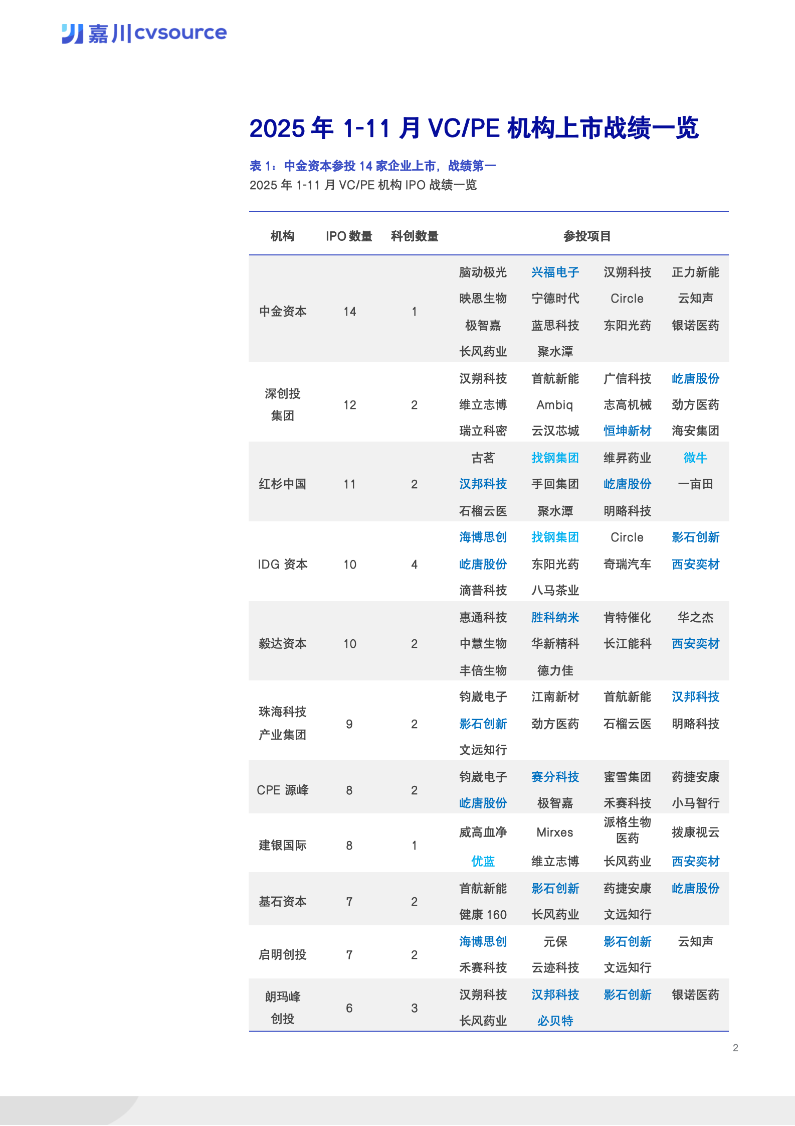 投中嘉川：2025年11月IPO数据报告_03.png