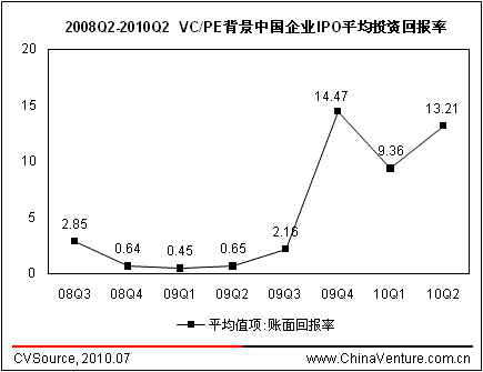 图2.4-1 2008q3-2010q2 vc/pe背景中国企业ipo平均投资回报率